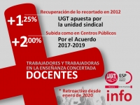 Educacion Navarra Concertada. 3,25% de recuperación salarial para docentes en 2020