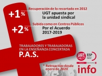 Educacion Navarra Concertada: 3% de recuperación salarial para el PAS en 2020